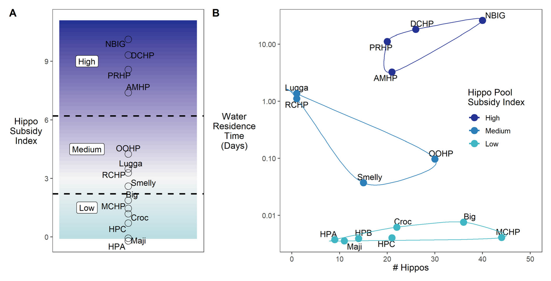 Hippo Subsidy Index against pool chemistry across seventeen pools